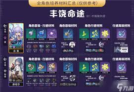 崩坏星穹铁道全角色材料怎么汇总