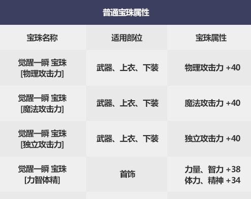 DNF 2019国庆套宝珠属性介绍