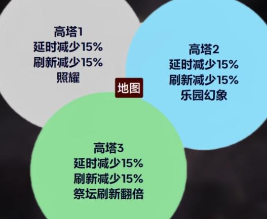 流放之路2.0.3祭坛零元购石板放置