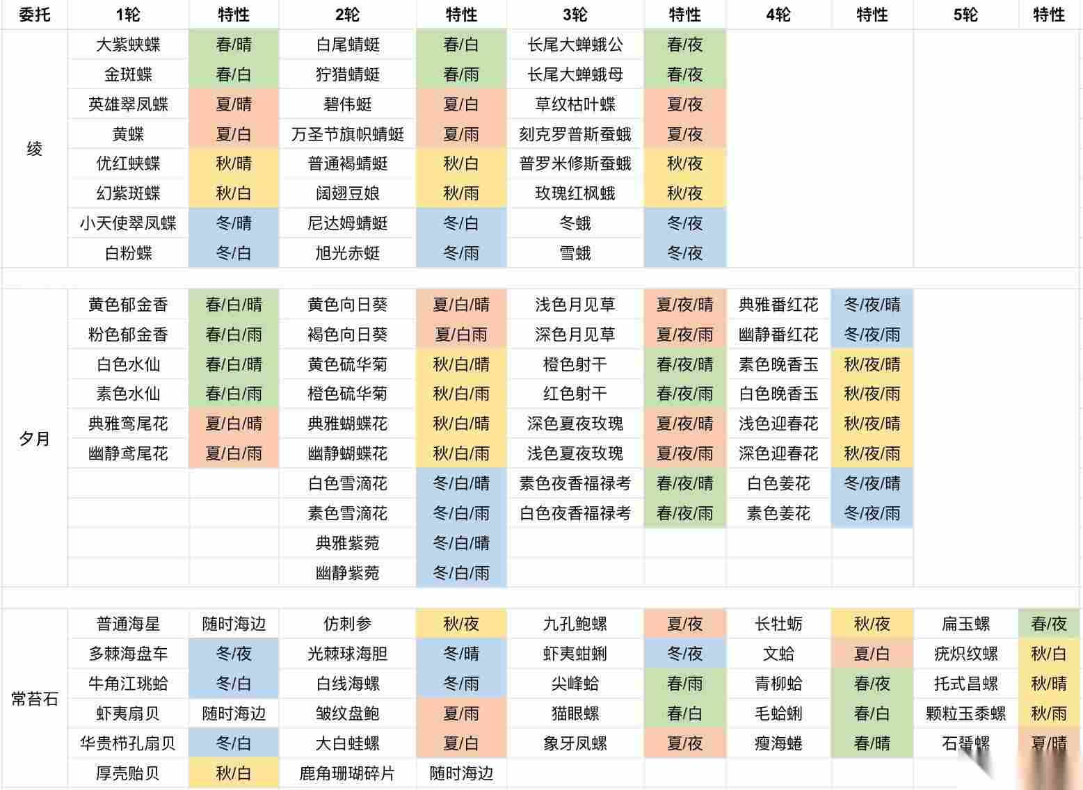 开放空间部分委托一图览 更新完结