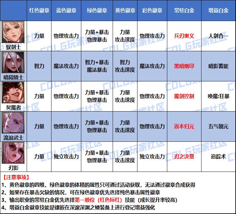 DNF2026剑帝白金徽章选择