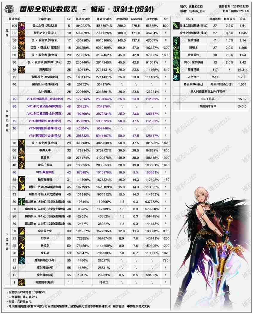 DNF2026剑宗技能数据表