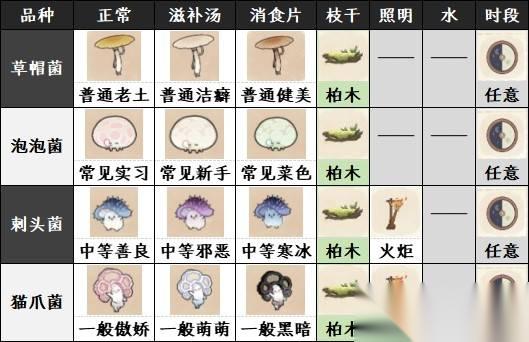 如鸢 躬耕南阳全菌子图鉴 菌子种植助手使用推荐