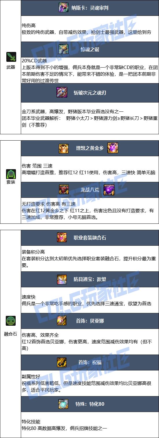 DNF狄瑞吉版本佣兵毕业装备推荐