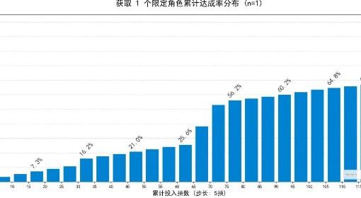 明日方舟：终末地 抽卡机制及概率统计