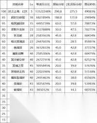 DNF17周年庆黑暗武士输出数据是多少