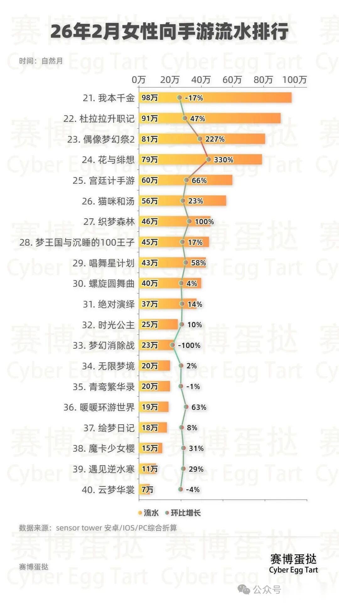 26年2月女性向手游流水排行 时尚百货城 奇迹暖暖 未定事件簿 恋与制作人 以闪亮之名涨幅居前
