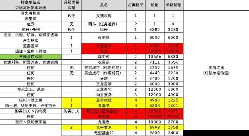 十三州行动 无价之宝掉落来源及价格大全