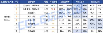 DNF2026男机械技能数据是怎样的