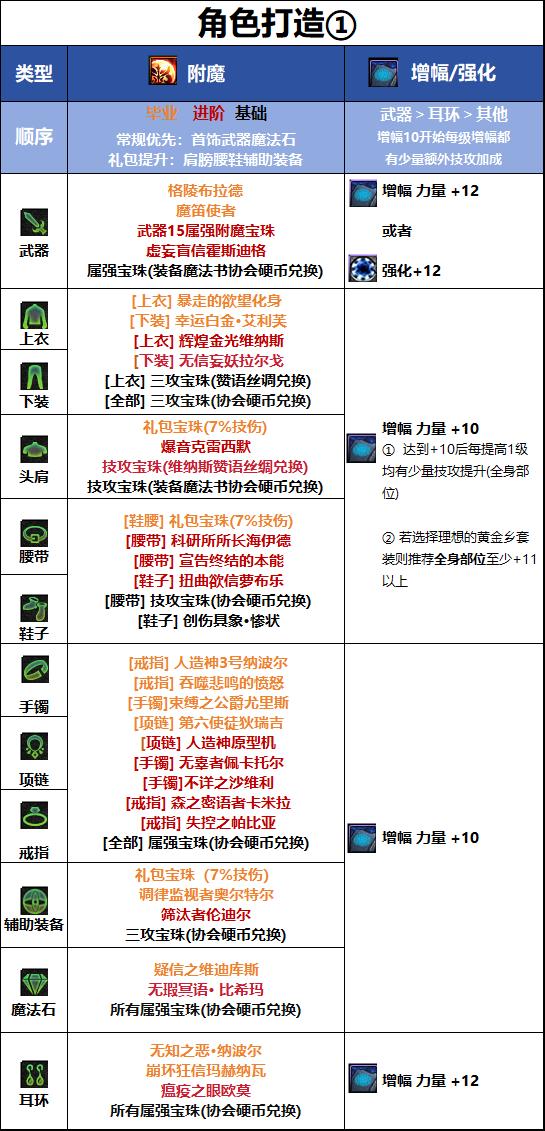 DNF千海天版本精灵骑士毕业附魔选择