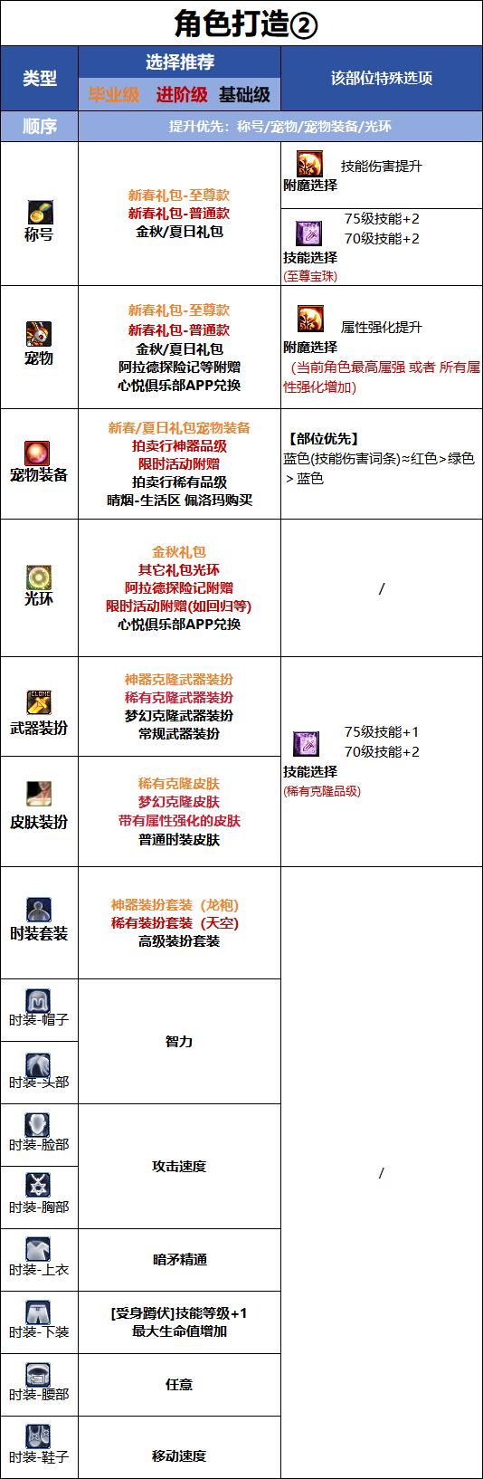 DNF千海天版本暗枪时装属性选择
