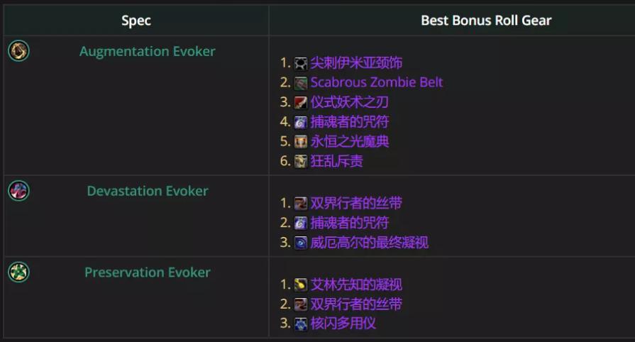魔兽世界12.0.5湮灭唤魔师优先ROLL什么装备