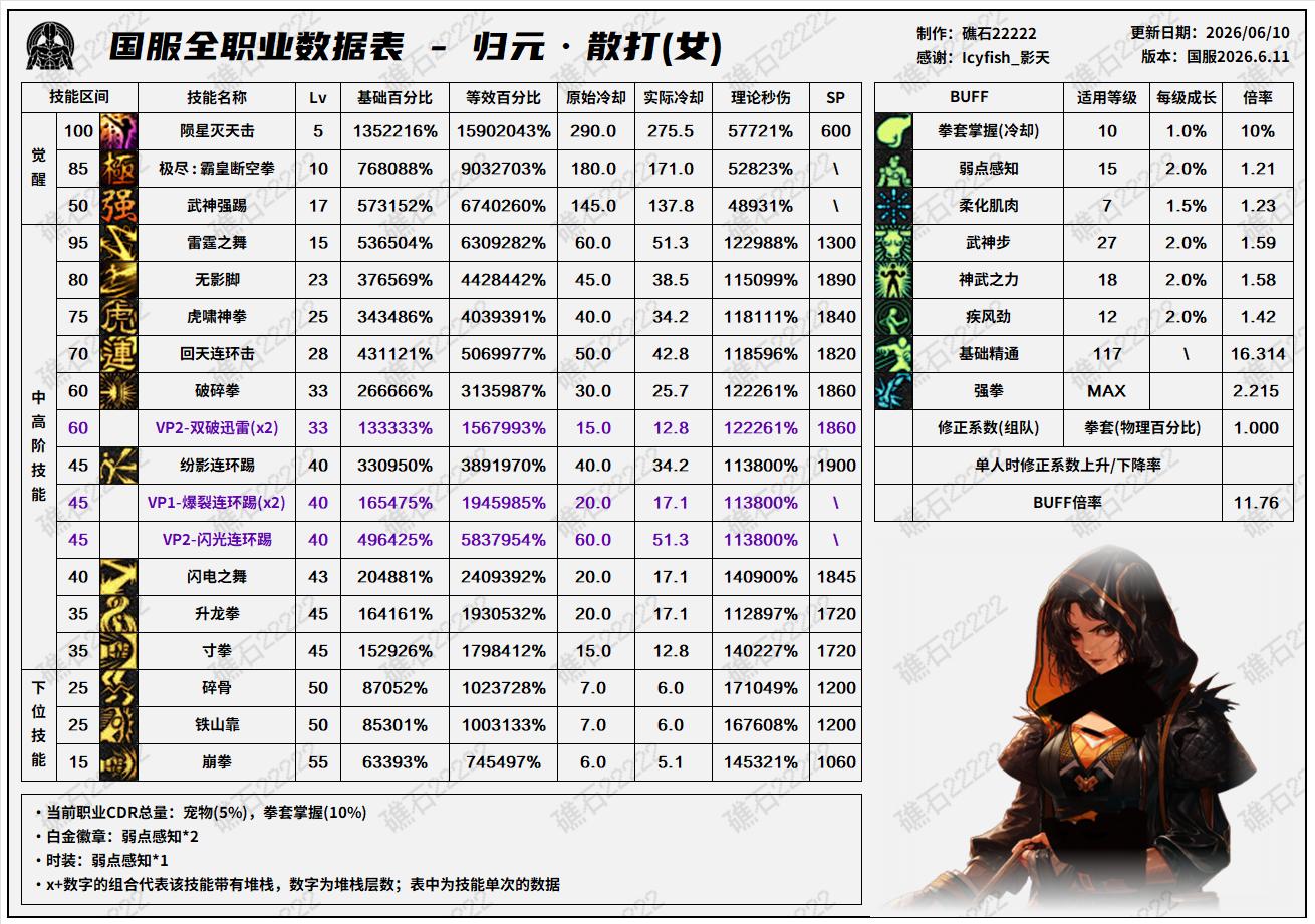 DNF18周年庆版本女散打技能数据表