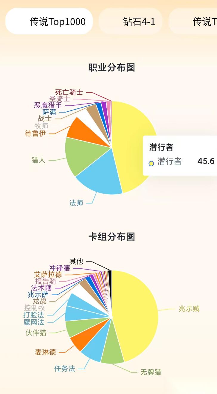 创造炉石历史 兆示贼出场率高达45.6%