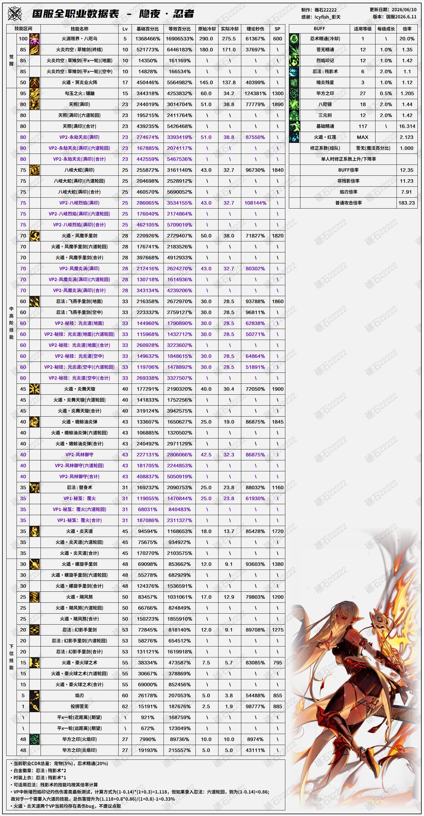 DNF18周年庆版本忍者技能数据表