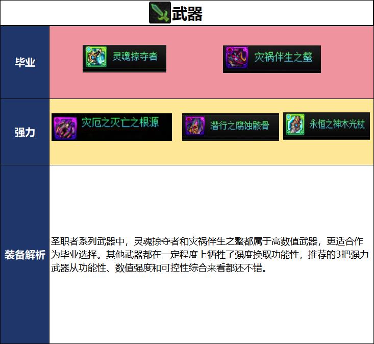 DNF18周年庆版本复仇者毕业装备推荐