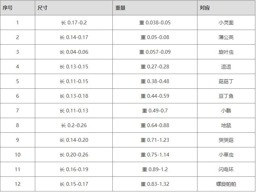 洛克王国世界蛋重量尺寸表