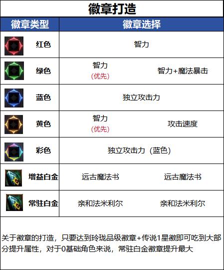 DNF18周年庆版本魔道毕业徽章推荐