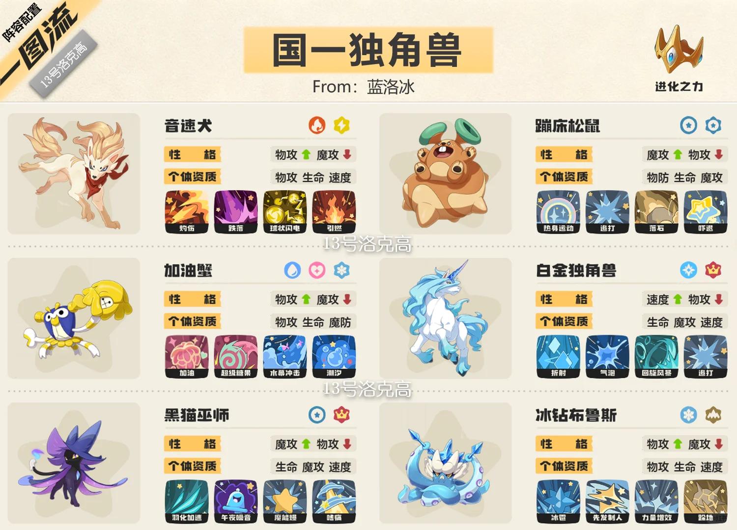 洛克王国世界s2国一独角兽队阵容推荐