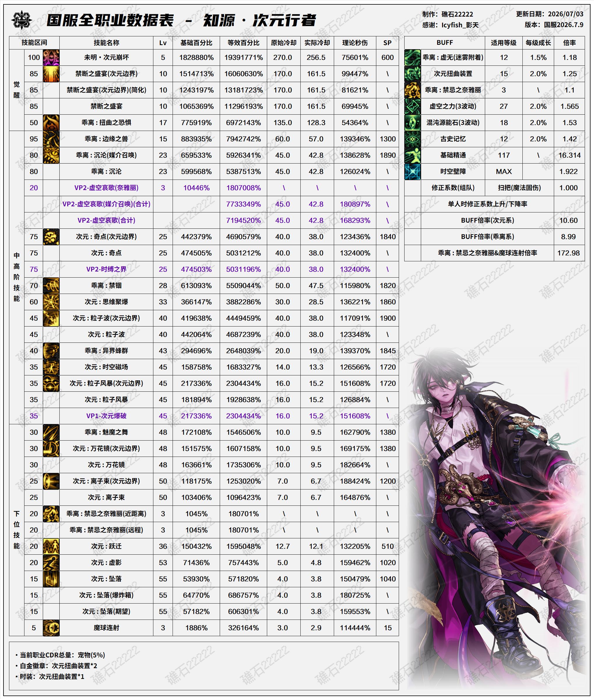 DNF2026夏日版本次元技能数据表