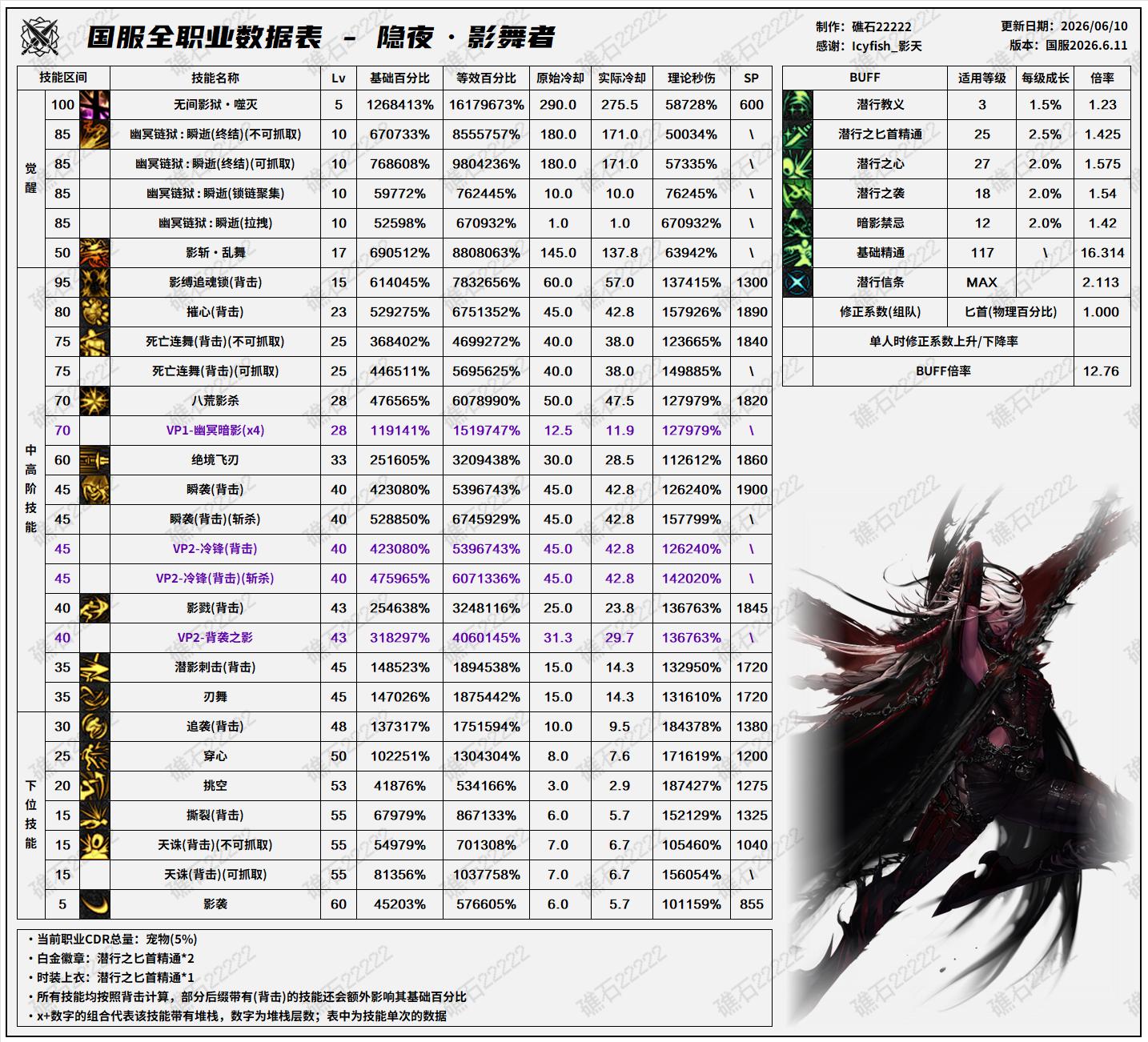 DNF2026夏日版本影舞者技能数据表
