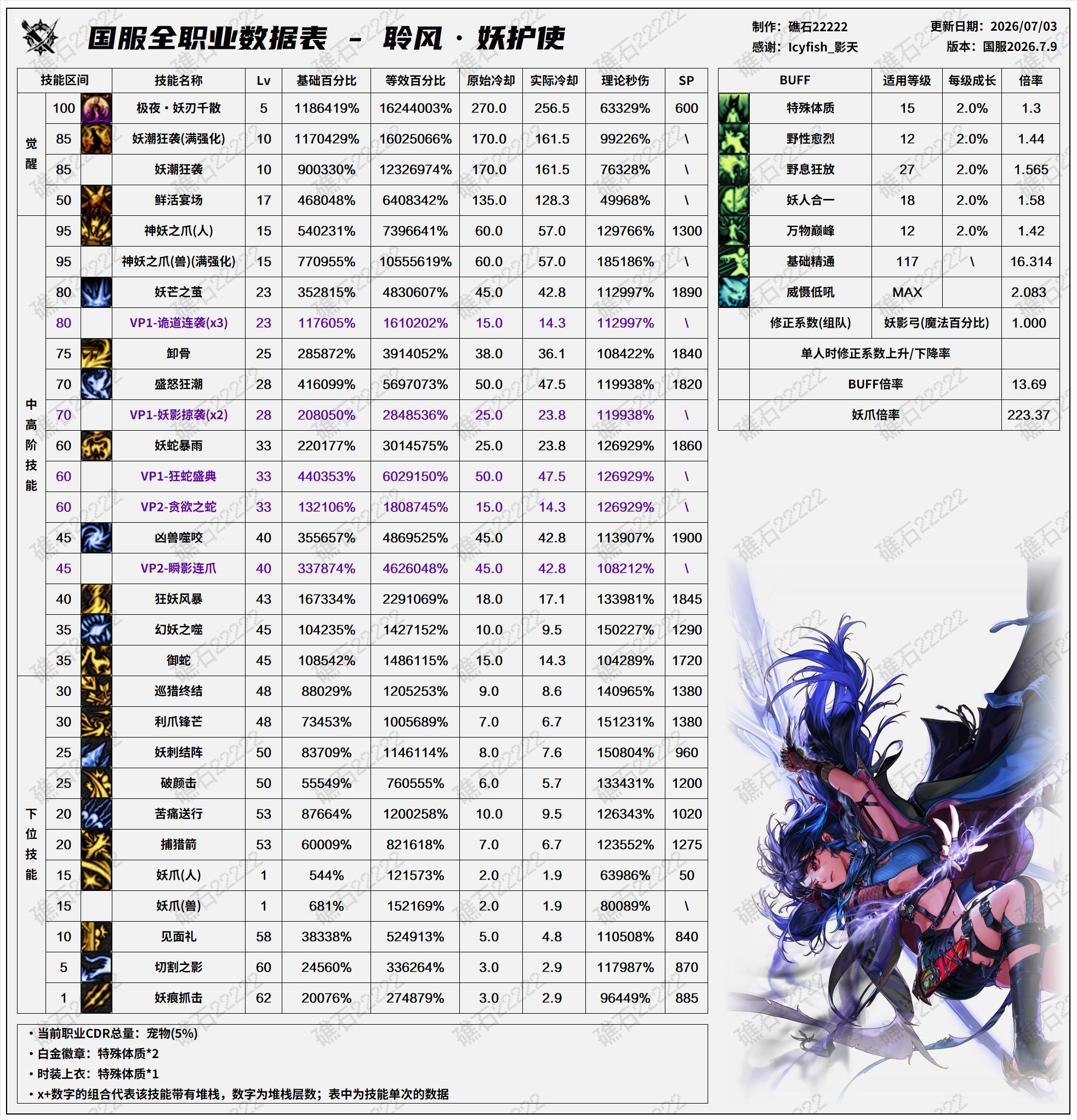 DNF2026夏日版本妖护使技能数据表