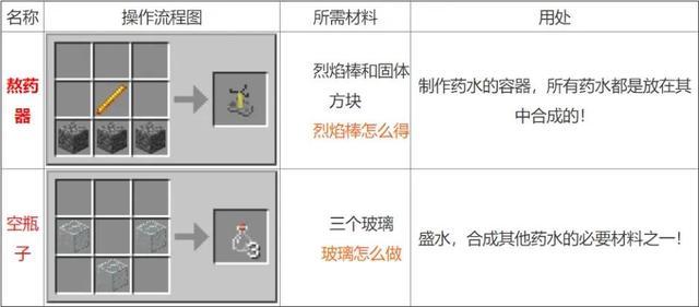 我的世界炼药大全配方图最新