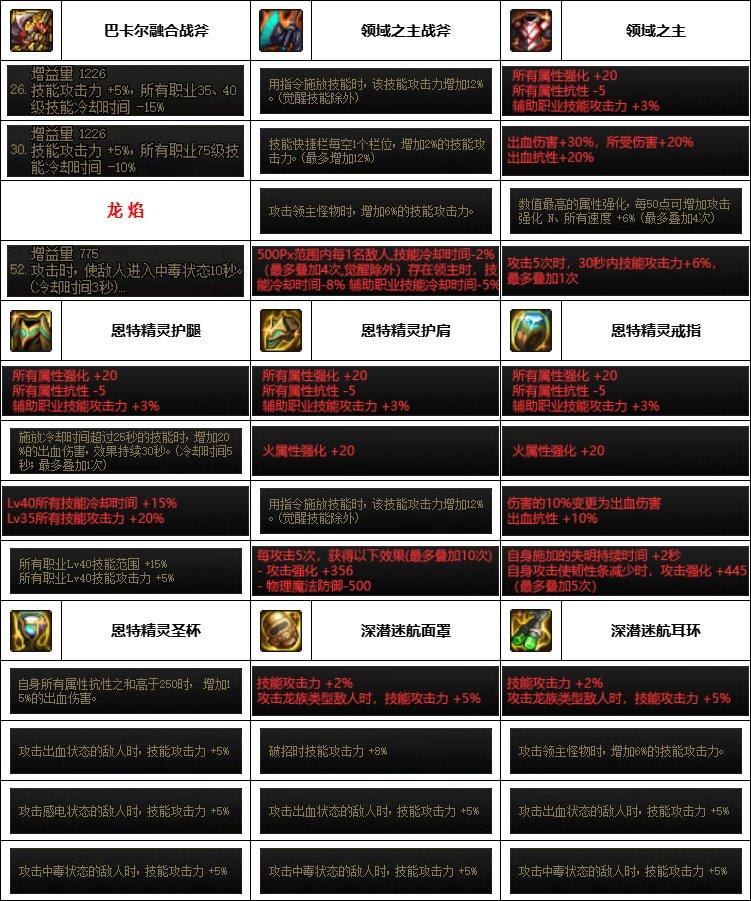 DNF18周年庆版本异端审判者毕业附魔怎么选