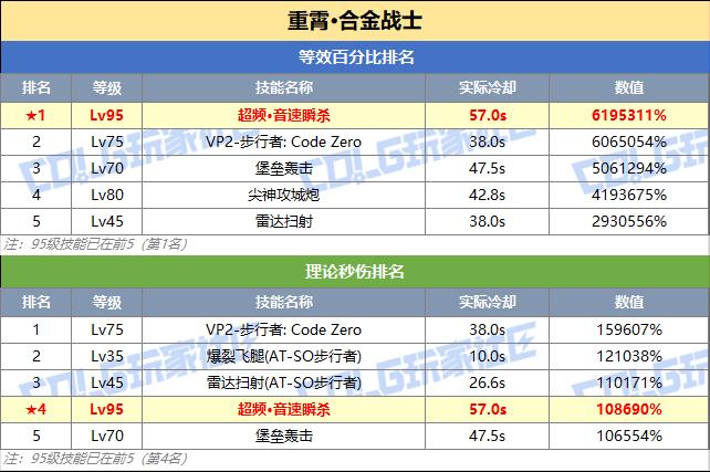 DNF合金战士技能突破数据一览