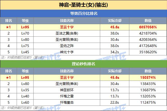 DNF奶妈技能突破数据一览