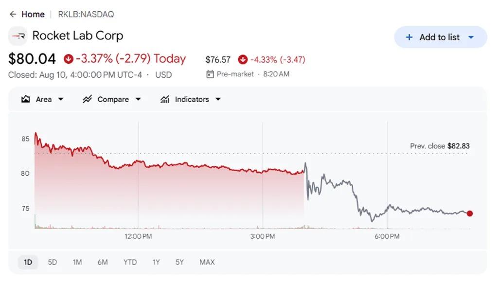 Rocket Lab财报后下跌8%，Neutron进度引发担忧