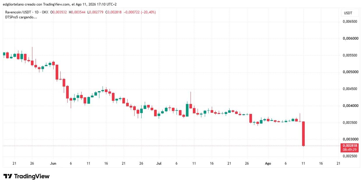 web3: Ravencoin漏洞引发回滚风险，RVN一度跌超20%