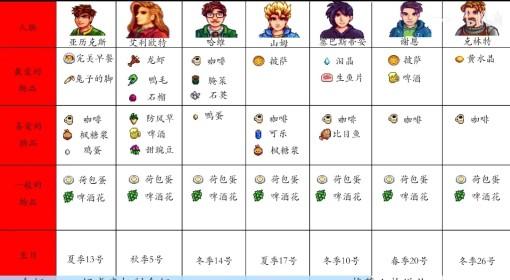 星露谷物语 人物好感度和送礼教程