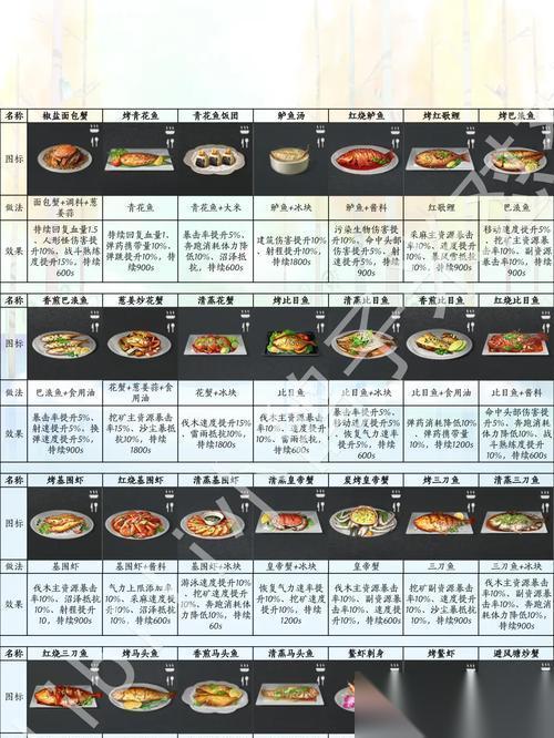 2024明日之后食谱大揭秘 游戏中的营养摄入与创意厨艺